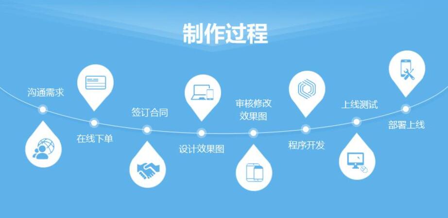 網站建設公司流程都有哪些