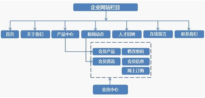 企業網站建設方案設計圖