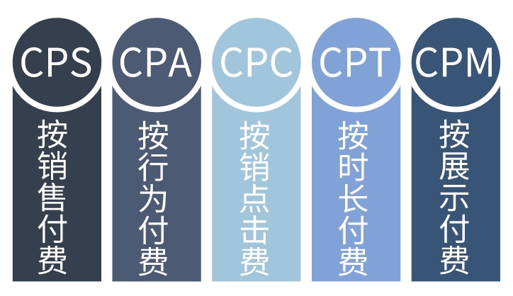 CPS廣告是什么意思？詳解CPS廣告計算公式、適用場景、優(yōu)點及缺點